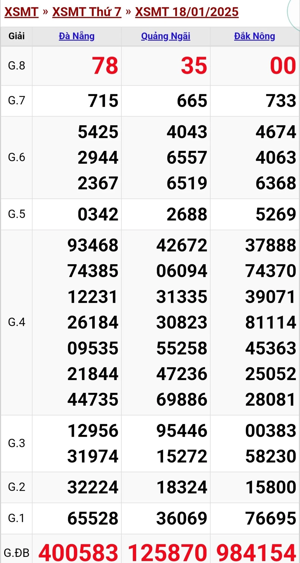 Dự Đoán XSMT 19-1-2025 – Phân Tích Kỹ Thuật XS Miền Trung Giờ Hoàng Đạo Đăng Nhập Kubet